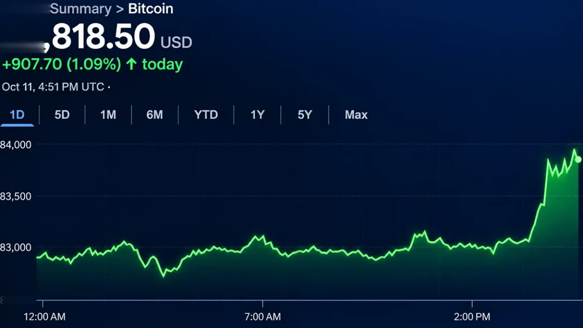Bitcoin price chart showing resistance levels