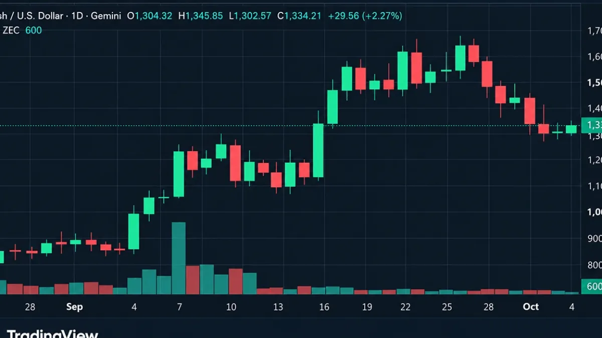 Zcash price chart