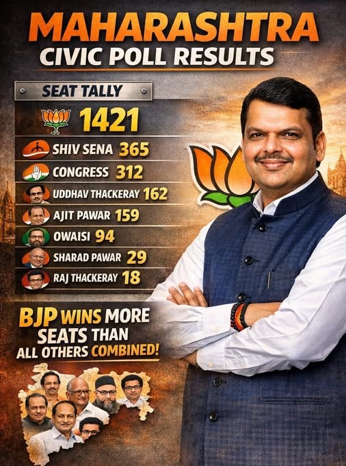 Maharashtra Civic Polls 2026: BJP’s High Strike Rate Leaves Opposition on the Back Foot